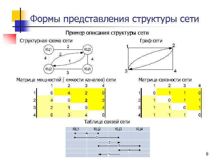 Формы представления структуры сети Пример описания структуры сети Структурная схема сети Граф сети Матрица