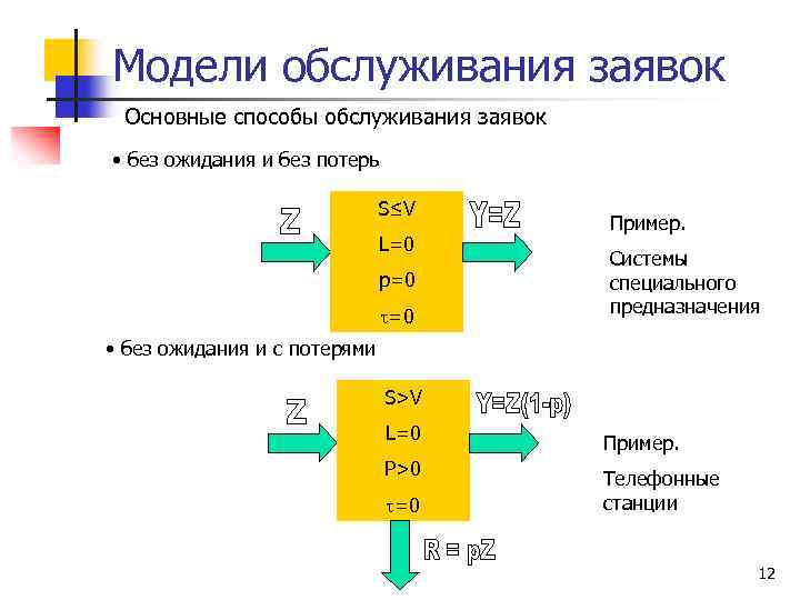 Модели обслуживания заявок Основные способы обслуживания заявок • без ожидания и без потерь S≤V