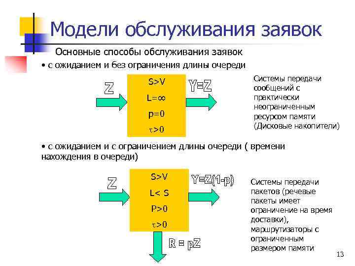 Модели обслуживания заявок Основные способы обслуживания заявок • с ожиданием и без ограничения длины
