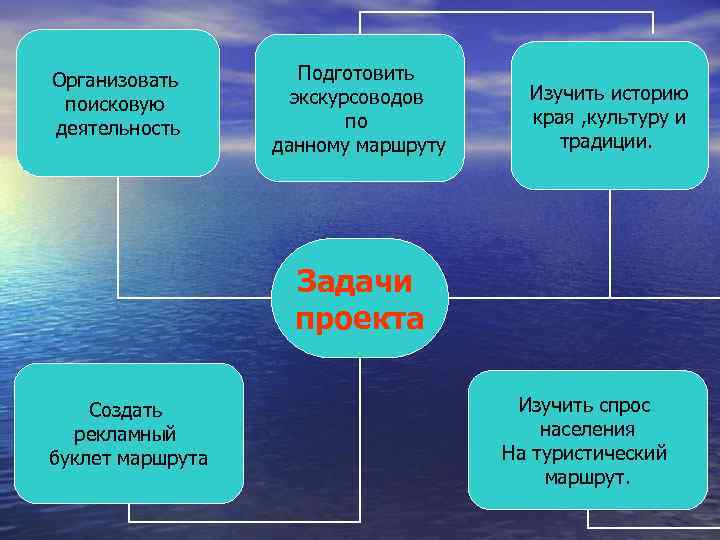 Изучить пути. Туристические маршруты задачи проект. Задачи проекта создание туристического маршрута. Проект туристический маршрут по родному краю. Туристический маршрут по родному краю.