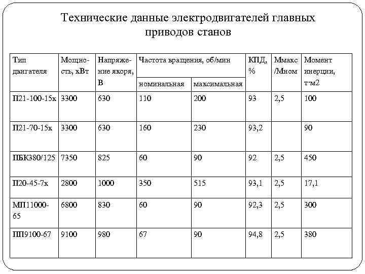 Технические данные электродвигателей главных приводов станов Тип двигателя Мощноcть, к. Вт Напряже- Частота вращения,