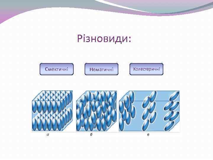 Різновиди: Смектичні Нематичні Холестеричні 