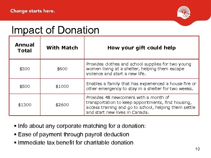 Impact of Donation Annual Total With Match How your gift could help Provides clothes