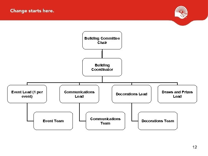 Building Committee Chair Building Coordinator Event Lead (1 per event) Event Team Communications Lead