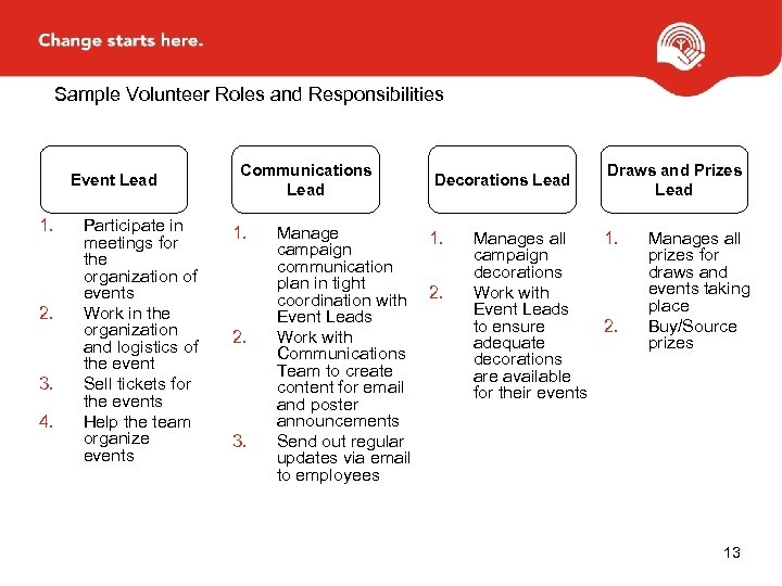 Sample Volunteer Roles and Responsibilities Event Lead 1. 2. 3. 4. Participate in meetings