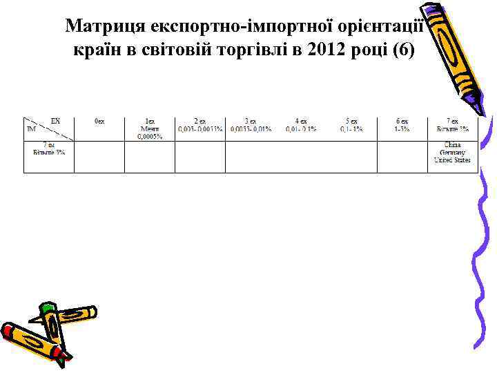 Матриця експортно-імпортної орієнтації країн в світовій торгівлі в 2012 році (6) 