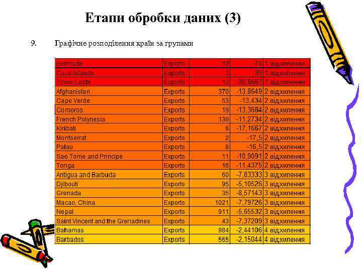 Етапи обробки даних (3) 9. Графічне розподілення країн за групами 