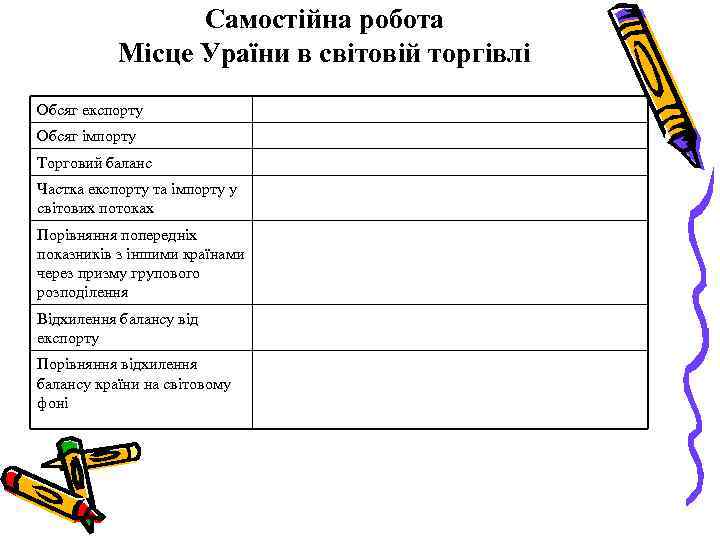 Самостійна робота Місце Ураїни в світовій торгівлі Обсяг експорту Обсяг імпорту Торговий баланс Частка