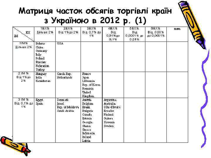 Матриця часток обсягів торгівлі країн з Україною в 2012 р. (1) 