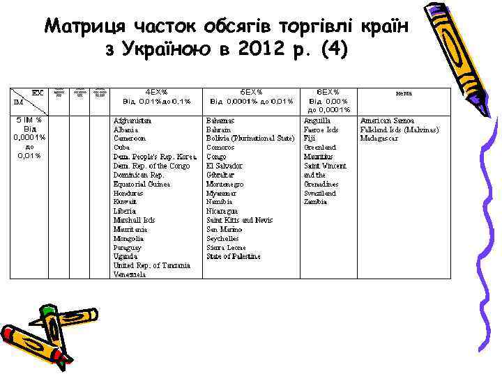 Матриця часток обсягів торгівлі країн з Україною в 2012 р. (4) 