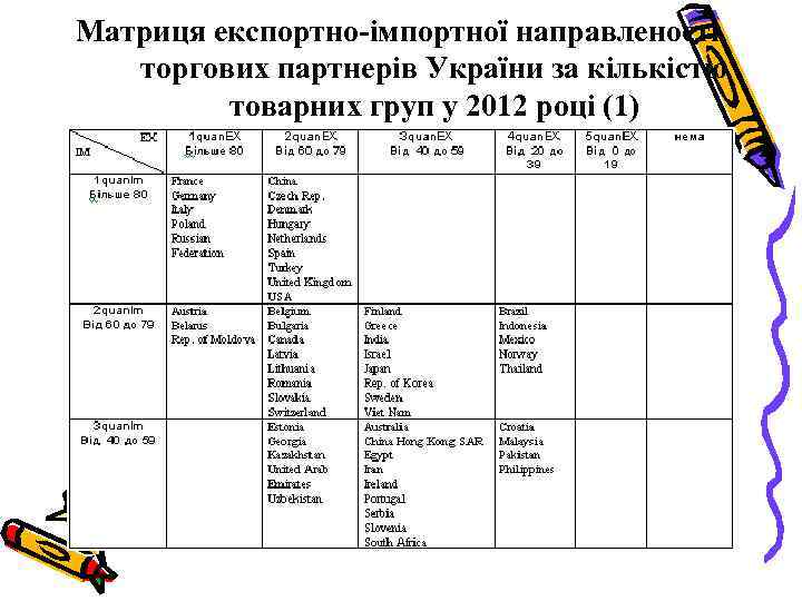 Матриця експортно-імпортної направленості торгових партнерів України за кількістю товарних груп у 2012 році (1)