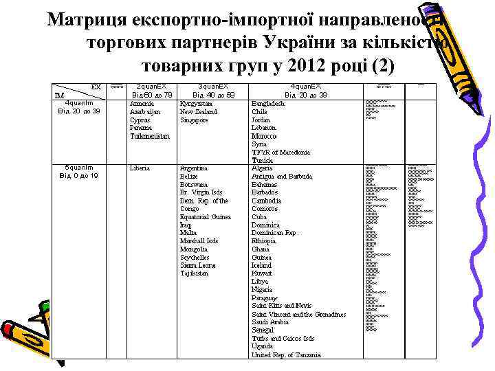 Матриця експортно-імпортної направленості торгових партнерів України за кількістю товарних груп у 2012 році (2)