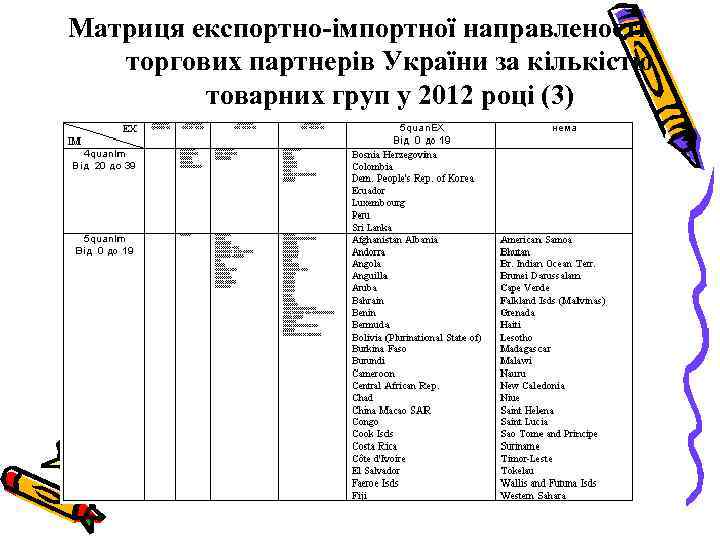 Матриця експортно-імпортної направленості торгових партнерів України за кількістю товарних груп у 2012 році (3)