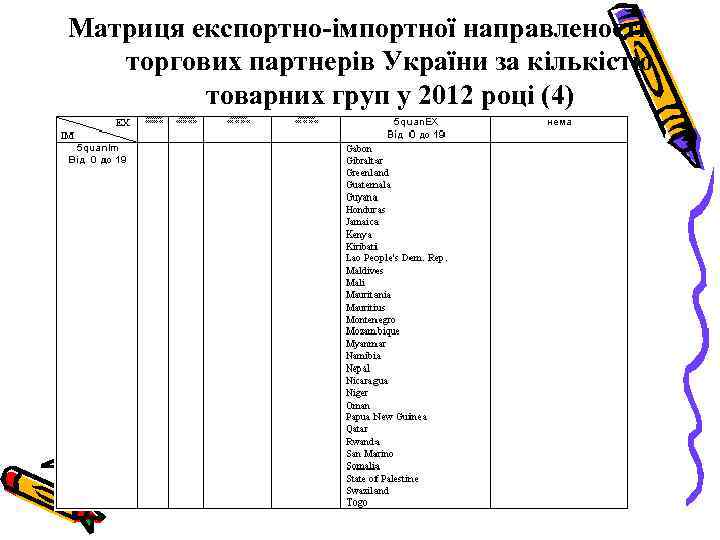 Матриця експортно-імпортної направленості торгових партнерів України за кількістю товарних груп у 2012 році (4)