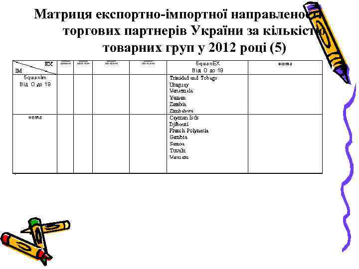 Матриця експортно-імпортної направленості торгових партнерів України за кількістю товарних груп у 2012 році (5)