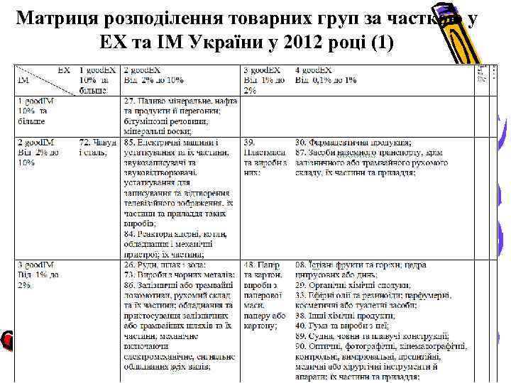 Матриця розподілення товарних груп за часткою у EX та IM України у 2012 році