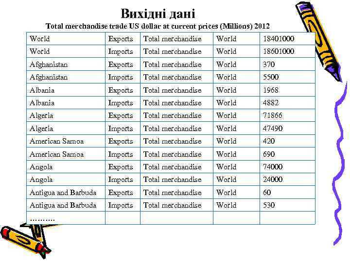 Вихідні дані Total merchandise trade US dollar at current prices (Millions) 2012 World Exports