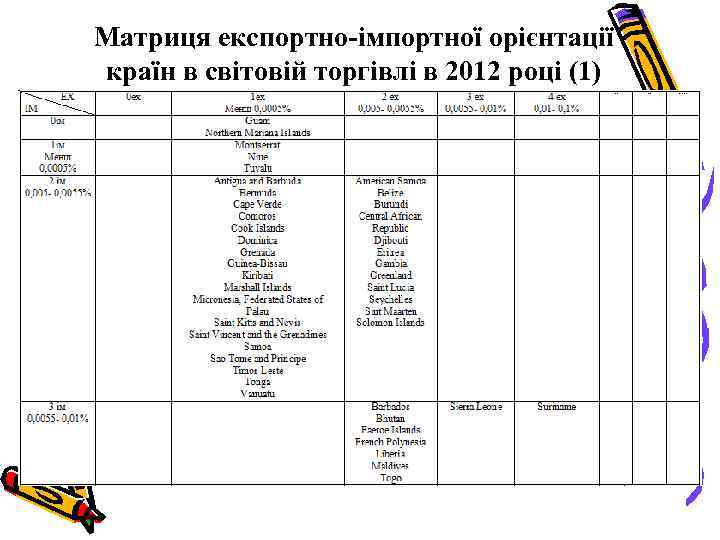 Матриця експортно-імпортної орієнтації країн в світовій торгівлі в 2012 році (1) 