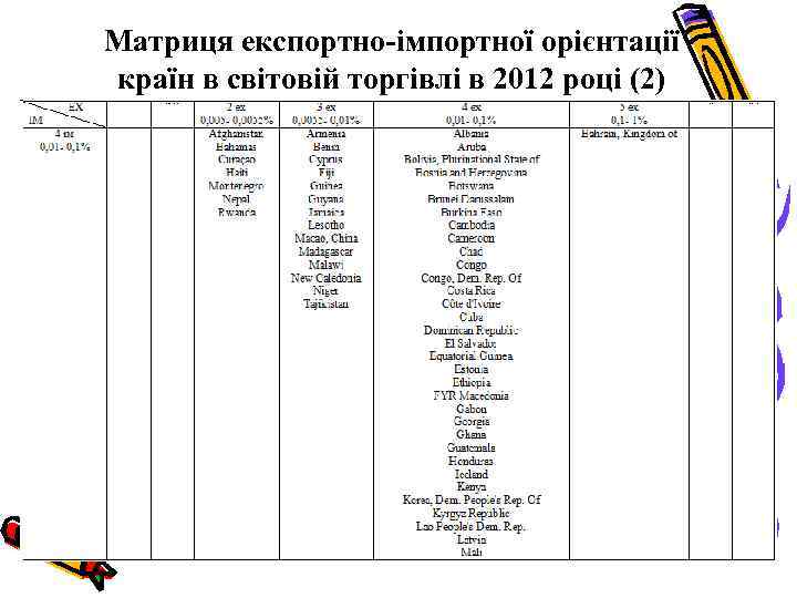 Матриця експортно-імпортної орієнтації країн в світовій торгівлі в 2012 році (2) 