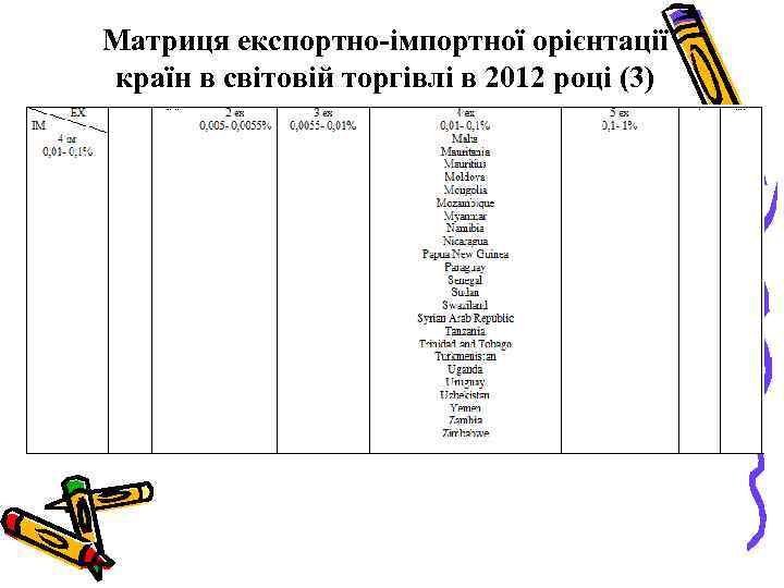 Матриця експортно-імпортної орієнтації країн в світовій торгівлі в 2012 році (3) 