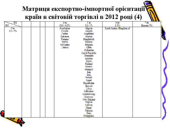 Матриця експортно-імпортної орієнтації країн в світовій торгівлі в 2012 році (4) 