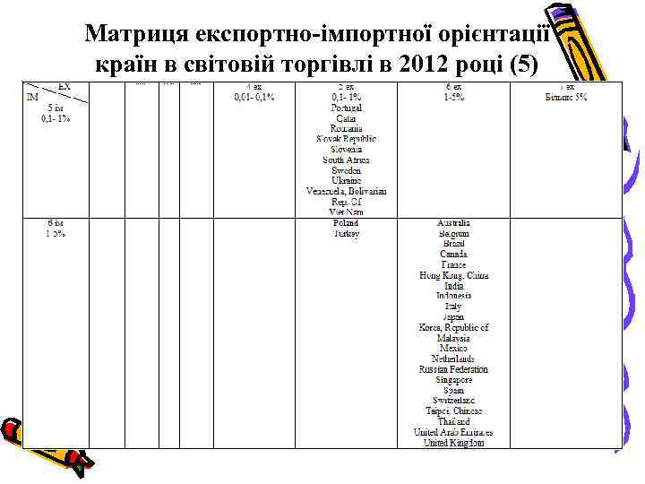 Матриця експортно-імпортної орієнтації країн в світовій торгівлі в 2012 році (5) 