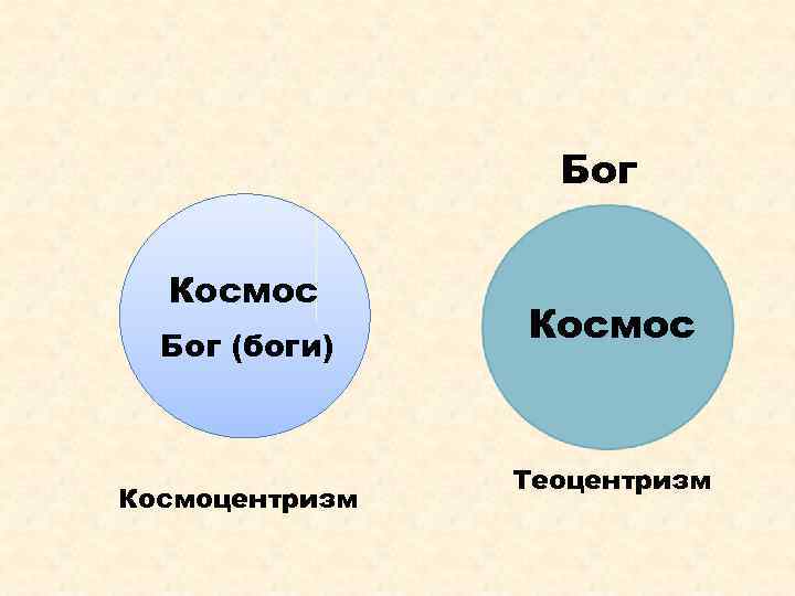 Бог Космос Бог (боги) Космоцентризм Космос Теоцентризм 