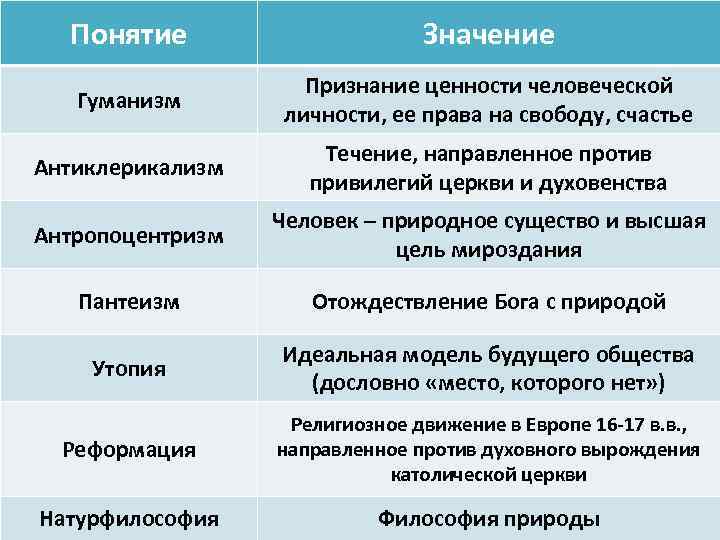 Понятие Значение Гуманизм Признание ценности человеческой личности, ее права на свободу, счастье Антиклерикализм Течение,