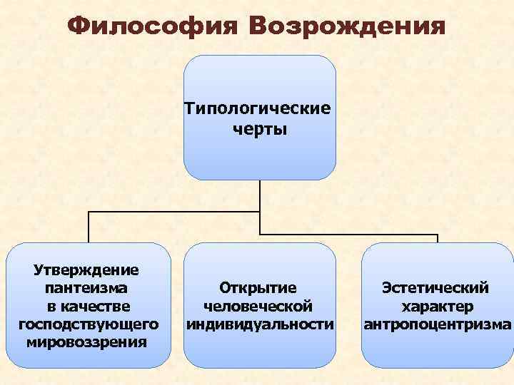 Философия Возрождения Типологические черты Утверждение пантеизма в качестве господствующего мировоззрения Открытие человеческой индивидуальности Эстетический
