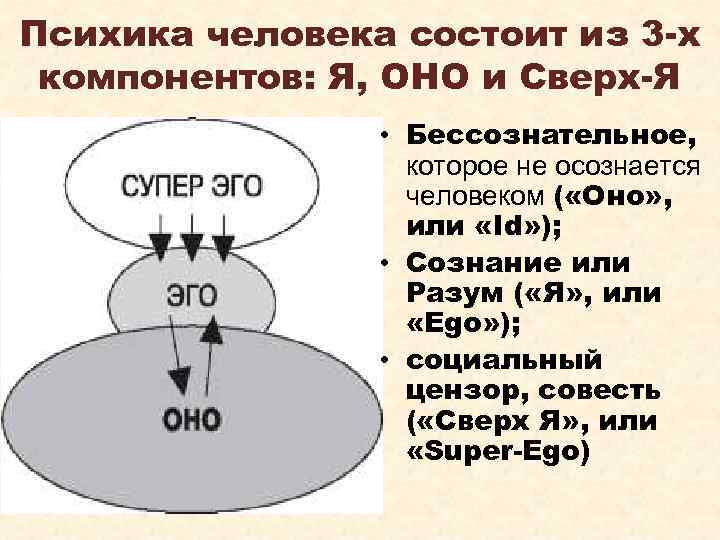 Психика человека состоит из 3 -х компонентов: Я, ОНО и Сверх-Я • Бессознательное, которое