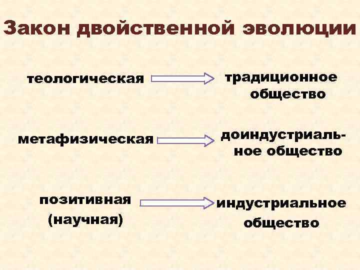Закон двойственной эволюции теологическая традиционное общество метафизическая доиндустриальное общество позитивная (научная) индустриальное общество 
