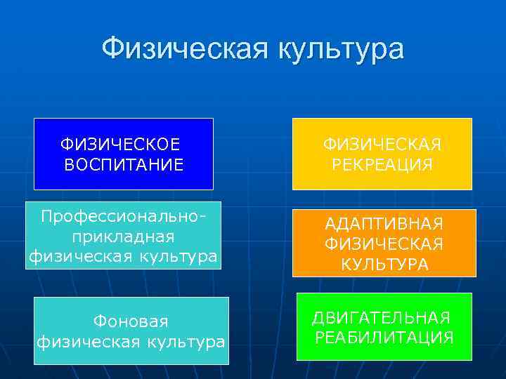 Физическая культура ФИЗИЧЕСКОЕ ВОСПИТАНИЕ ФИЗИЧЕСКАЯ РЕКРЕАЦИЯ Профессиональноприкладная физическая культура АДАПТИВНАЯ ФИЗИЧЕСКАЯ КУЛЬТУРА Фоновая физическая