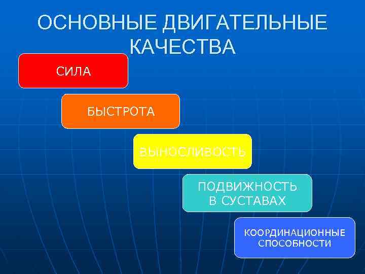 ОСНОВНЫЕ ДВИГАТЕЛЬНЫЕ КАЧЕСТВА СИЛА БЫСТРОТА ВЫНОСЛИВОСТЬ ПОДВИЖНОСТЬ В СУСТАВАХ КООРДИНАЦИОННЫЕ СПОСОБНОСТИ 