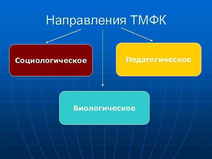 Направления ТМФК Социологическое Педагогическое Биологическое 