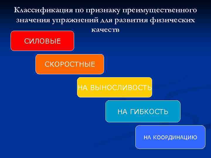 Классификация по признаку преимущественного значения упражнений для развития физических качеств СИЛОВЫЕ СКОРОСТНЫЕ НА ВЫНОСЛИВОСТЬ
