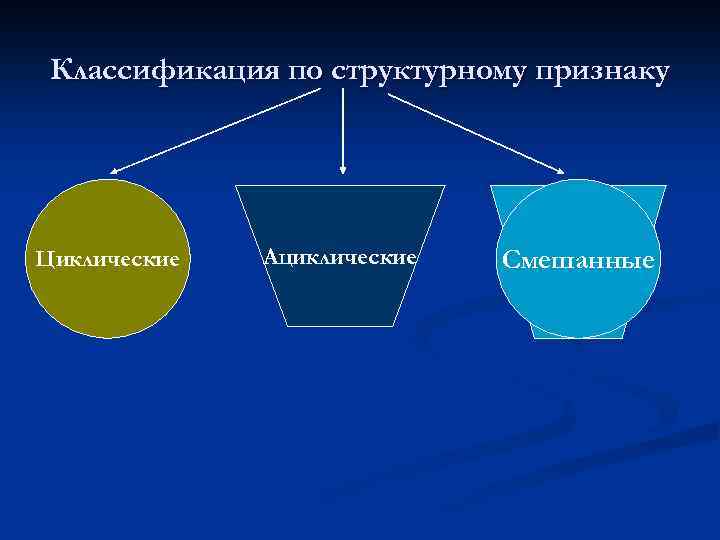 Классификация по структурному признаку Циклические Ациклические Смешанные 