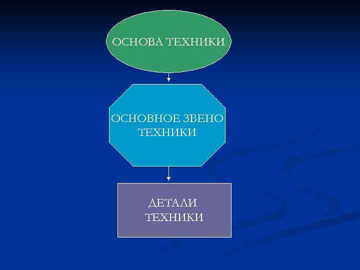ОСНОВА ТЕХНИКИ ОСНОВНОЕ ЗВЕНО ТЕХНИКИ ДЕТАЛИ ТЕХНИКИ 