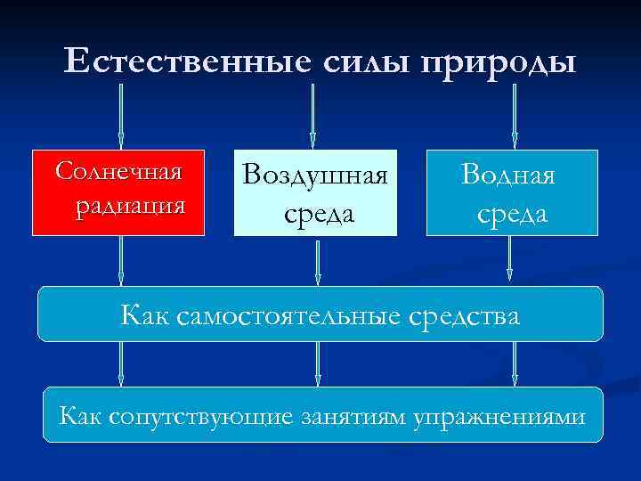Естественные силы природы Солнечная радиация Воздушная среда Водная среда Как самостоятельные средства Как сопутствующие