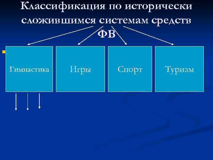 Классификация по исторически сложившимся системам средств ФВ n Гимнастика Игры Спорт Туризм 