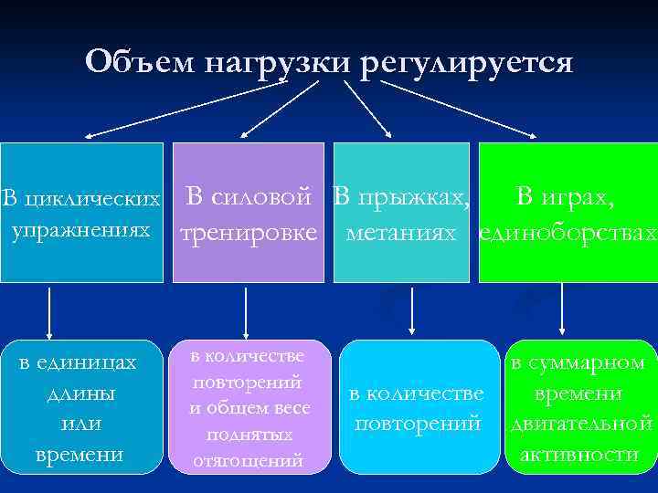 Объем нагрузки регулируется n В играх, В циклических В силовой В прыжках, упражнениях тренировке