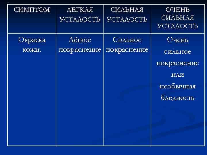 СИМПТОМ ЛЕГКАЯ СИЛЬНАЯ УСТАЛОСТЬ ОЧЕНЬ СИЛЬНАЯ УСТАЛОСТЬ Окраска кожи. Лёгкое Сильное покраснение Очень сильное