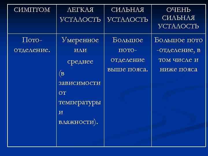 СИМПТОМ ЛЕГКАЯ СИЛЬНАЯ УСТАЛОСТЬ ОЧЕНЬ СИЛЬНАЯ УСТАЛОСТЬ Потоотделение. Умеренное Большое пото или пото-отделение, в