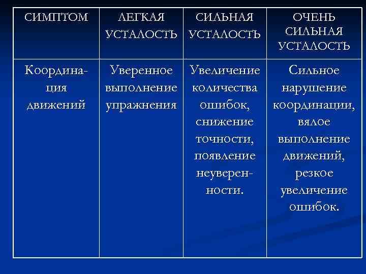 СИМПТОМ ЛЕГКАЯ СИЛЬНАЯ УСТАЛОСТЬ ОЧЕНЬ СИЛЬНАЯ УСТАЛОСТЬ Координация движений Уверенное Увеличение Сильное выполнение количества