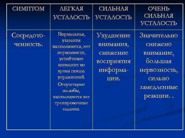 СИМПТОМ ЛЕГКАЯ СИЛЬНАЯ УСТАЛОСТЬ ОЧЕНЬ СИЛЬНАЯ УСТАЛОСТЬ Сосредоточенность. Нормальная, указания выполняются, нет нервозности, устойчивое