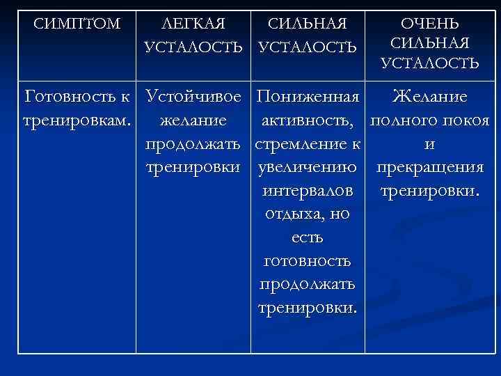 СИМПТОМ ЛЕГКАЯ СИЛЬНАЯ УСТАЛОСТЬ Готовность к Устойчивое тренировкам. желание продолжать тренировки Пониженная активность, стремление