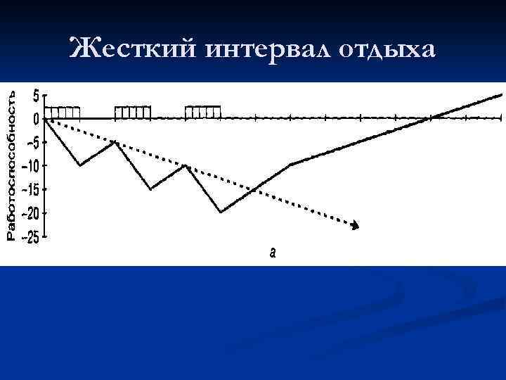 Жесткий интервал отдыха 