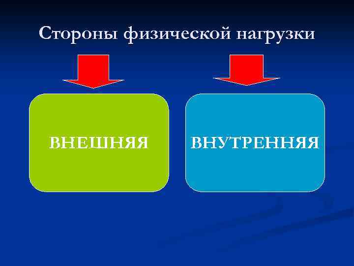 Стороны физической нагрузки ВНЕШНЯЯ ВНУТРЕННЯЯ 