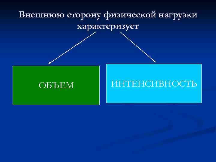 Внешнюю сторону физической нагрузки характеризует ОБЪЕМ ИНТЕНСИВНОСТЬ 