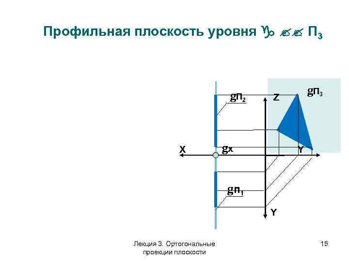 Профильная плоскость уровня П 3 Z g g. П 2 X gx X g