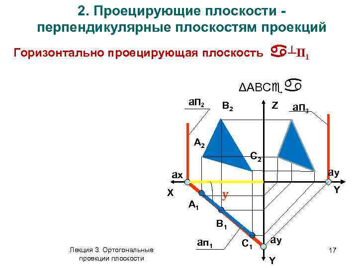 2. Проецирующие плоскости перпендикулярные плоскостям проекций Горизонтально проецирующая плоскость Z a. П 2 a